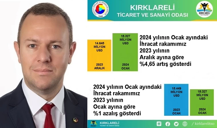 “Kırklareli’de 2024 Yılı Ocak Ayı İhracatı, 2023 Yılı Aralık Ayı'na Göre %4,65 Arttı”