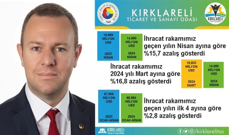 Kırklareli’de 2024 Yılı Nisan Ayı İhracatı, 2023 Yılı Nisan Ayına Göre %15,7 Azaldı”