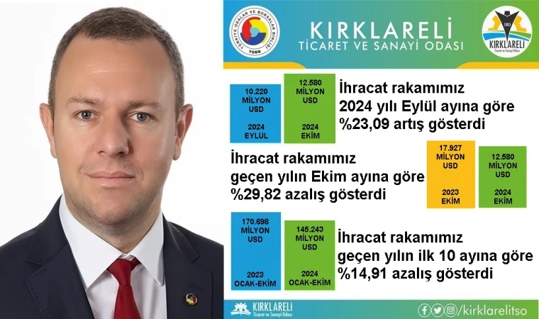 Kırklareli’de 2024 Yılı Ekim Ayı İhracatı, 2024 Yılı Eylül Ayına Göre %23,09 Arttı”