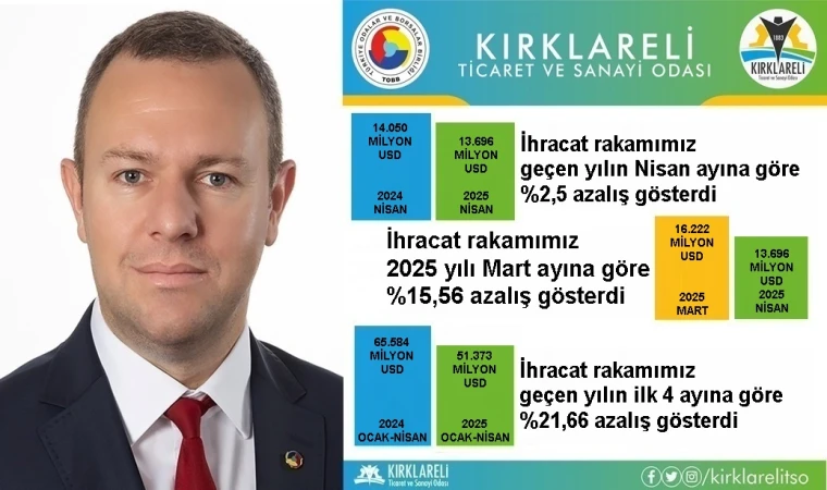 “Kırklareli’de 2025 Yılı Nisan Ayı İhracatı, 2024 Yılı Nisan Ayına Göre %2,5 Azaldı”