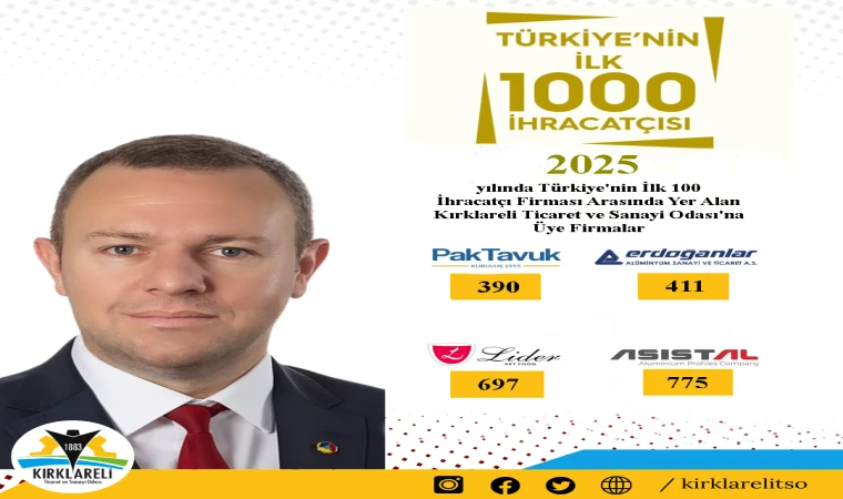 Kırklareli Ticaret ve Sanayi Odası’na Üye 4 Firma, Türkiye’nin 2025 Yılı İlk 1000 İhracatçı Firması Arasında Yer Aldı