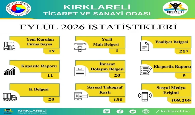 Kırklareli TSO’nun 2026 Yılı Eylül Ayı İçerisinde Gerçekleştirdiği İşlemlerin İstatistikleri Paylaşıldı