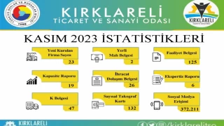 KIRKLARELİ TİCARET VE SANAYİ ODASI KASIM AYINDA GERÇEKLEŞTİRDİĞİ İSTATİKLERİNİ PAYLAŞTI