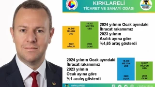 “Kırklareli’de 2024 Yılı Ocak Ayı İhracatı, 2023 Yılı Aralık Ayı'na Göre %4,65 Arttı”