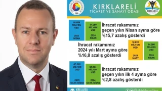 Kırklareli’de 2024 Yılı Nisan Ayı İhracatı, 2023 Yılı Nisan Ayına Göre %15,7 Azaldı”