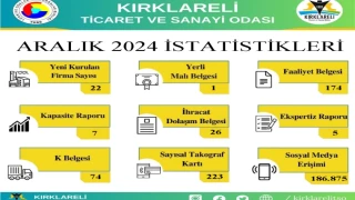 Kırklareli Ticaret ve Sanayi Odası, Aralık ayında gerçekleştirdiği işlemlerin istatistiklerini paylaştı