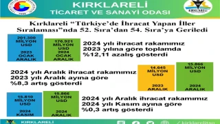 Kırklareli “Türkiye’de İhracat Yapan İller Sıralaması”nda 52. Sıra’dan 54. Sıra’ya Geriledi