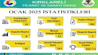 Kırklareli TSO’nun 2025 Yılı Ocak Ayı İçerisinde Gerçekleştirdiği İşlemlerin İstatistikleri Paylaşıldı