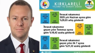 “Kırklareli’de 2025 Yılı Temmuz Ayı İhracatı, 2025 Yılı Haziran Ayına Göre %29,03 Arttı”
