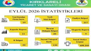 Kırklareli TSO’nun 2026 Yılı Eylül Ayı İçerisinde Gerçekleştirdiği İşlemlerin İstatistikleri Paylaşıldı